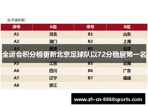 全运会积分榜更新北京足球队以72分稳居第一名